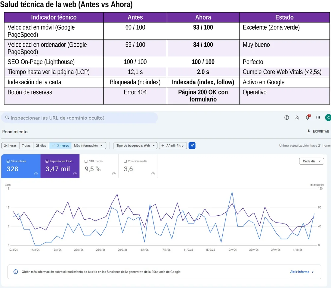 Captura de Antes / ahora y Search Console · 3 meses: PageSpeed móvil de 60 a 93 y la carta, por fin en Google. Dominio oculto por confidencialidad.